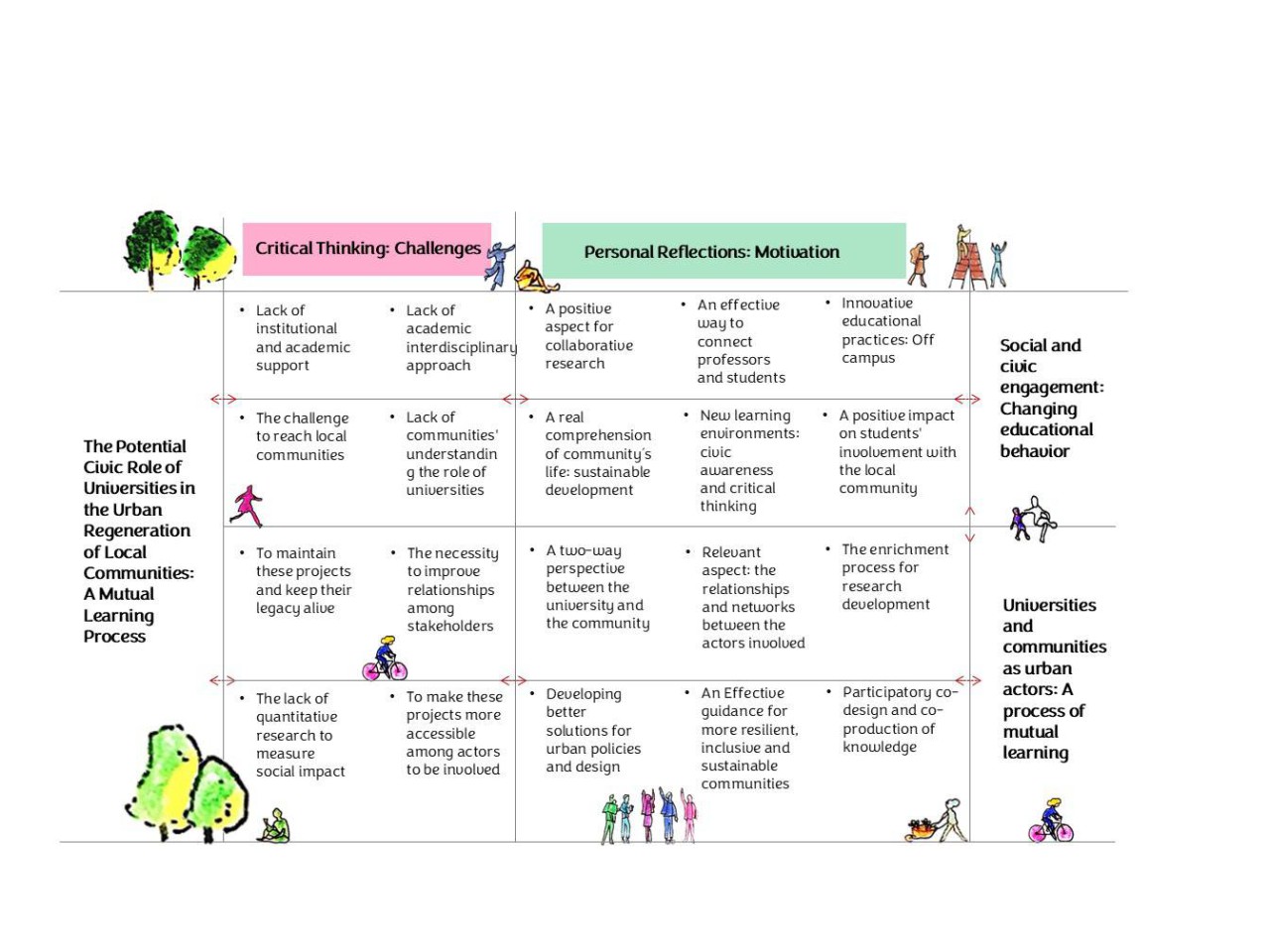 Figura 1: Outcome diagram of the relevant civic role of universities. Source: Author, 2023/2024.