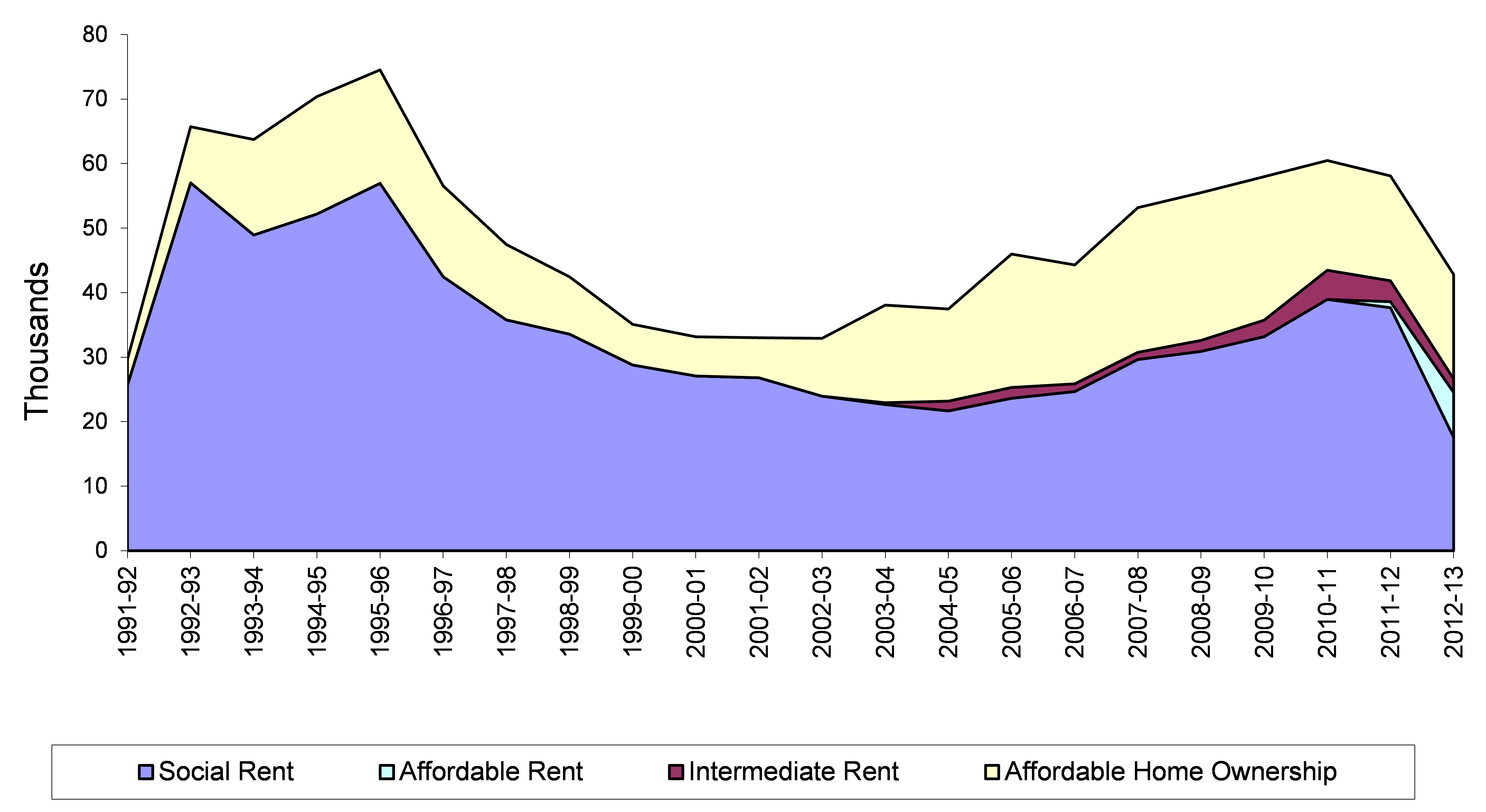 Affordable housing supply, England. Source: DCLG