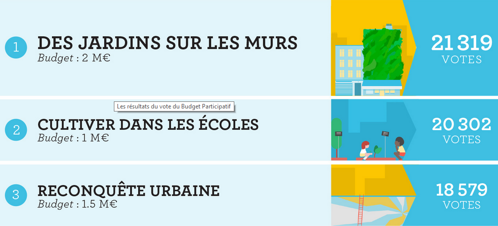 Top three PB winner projects in Paris, www.budgetparticipatif.fr