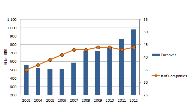Annual turnover and number of companies based on the selection of clean tech firms in Stockholm  (Source: Företagens ekonomi, SCB)
