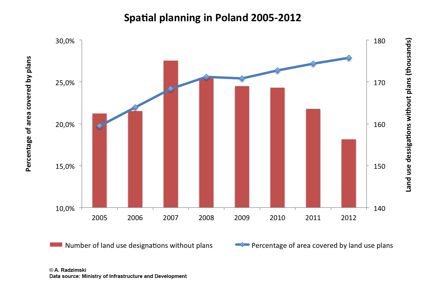 Spatial planning in Poland