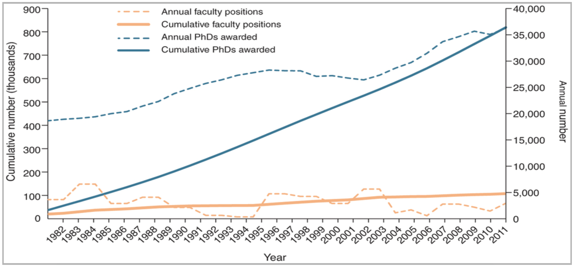 Figure 3 - New faculty positions versus new PhDs. Source: Schillebeeckx, Maricque, and Lewis (2013).