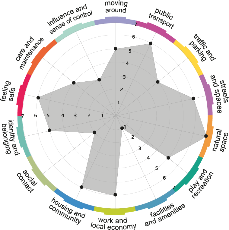 The Place Standard tool spider diagram, featuring 14 key elements of places